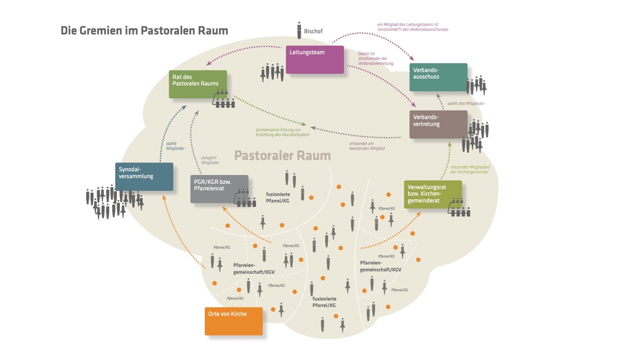 Schaubild der komplexen Gremienstruktur im Pastoralen Raum