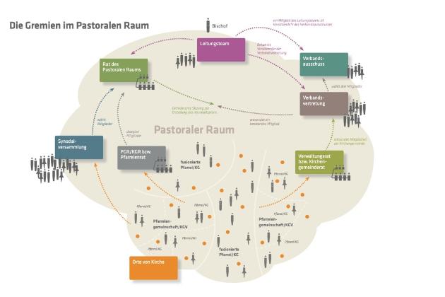Schaubild der komplexen Gremienstruktur im Pastoralen Raum